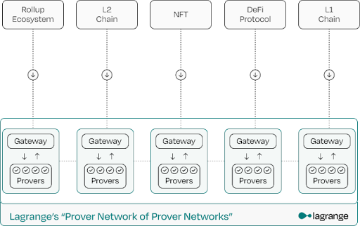 Lagrange Prover Network Diagram