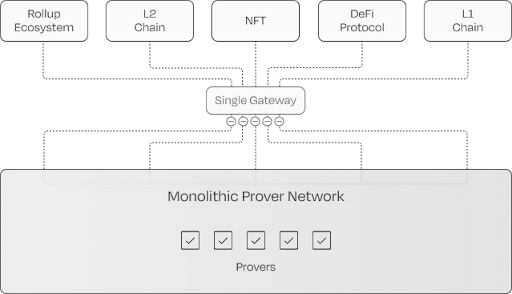 Monolithic Prover Network Diagram