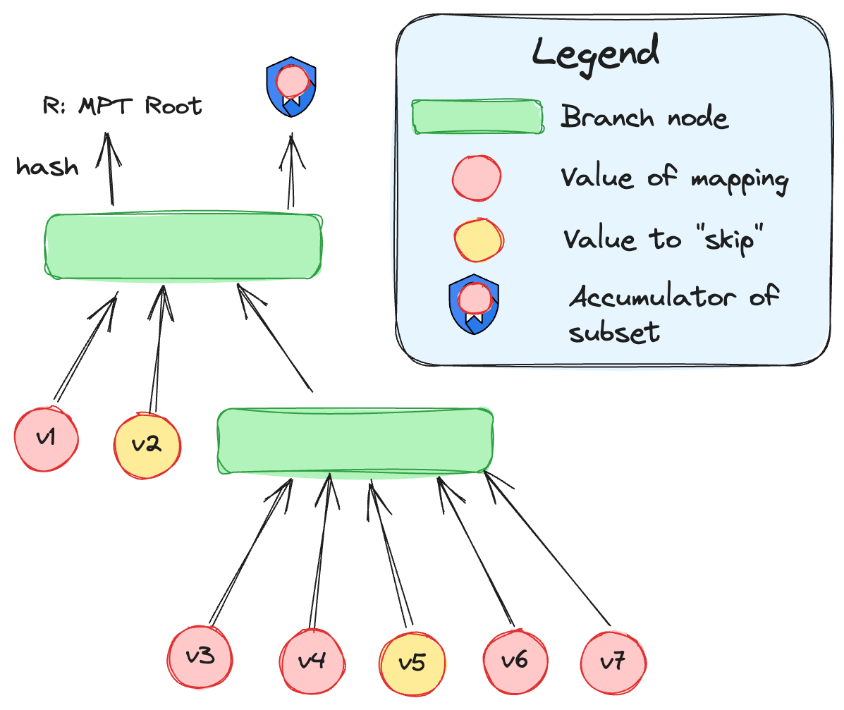 Storage Merkle Patricia Trie Diagram