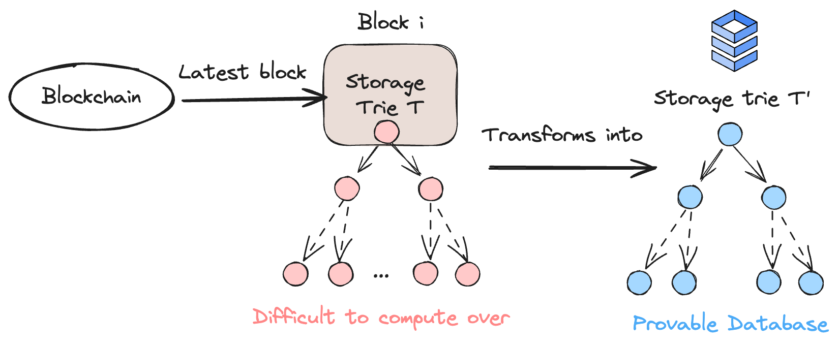 Verifiable Database Architecture Diagram